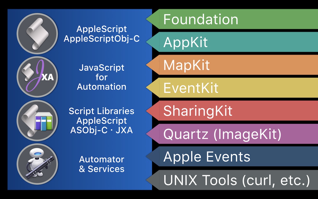 user-automation-APIs